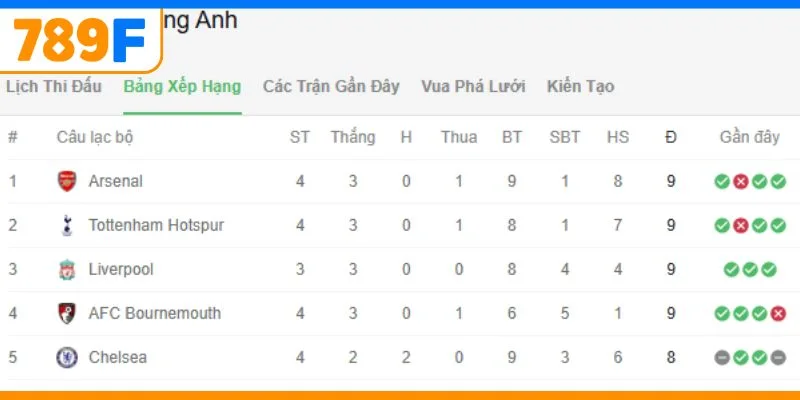 Chelsea Của Nước Nào? Lịch Sử Và Thành Tựu Của Đội Bóng 3 Tìm hiểu Liverpool bảng xếp hạng mới nhất